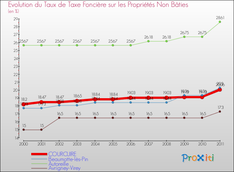 Evolution du taux de la taxe foncière sur les immeubles et terrains non batis pour COURCUIRE et les communes proches Comparaison des taux de la taxe foncière sur les immeubles et terrains non batis pour COURCUIRE et les communes voisines