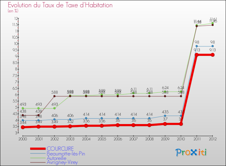 Evolution du taux de la taxe d'habitation pour COURCUIRE et les communes proches Comparaison des taux de la taxe d'habitation pour COURCUIRE et les communes voisines