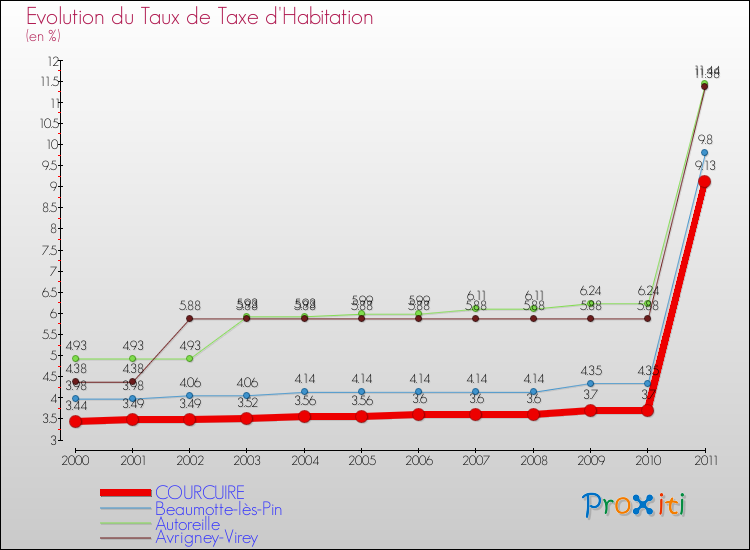 Evolution du taux de la taxe d'habitation pour COURCUIRE et les communes proches Comparaison des taux de la taxe d'habitation pour COURCUIRE et les communes voisines