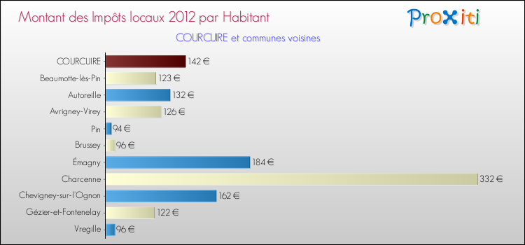 Montant des impôts locaux par Habitant pour COURCUIRE et les communes proches Comparaison des impôts locaux par habitant pour COURCUIRE et les communes voisines