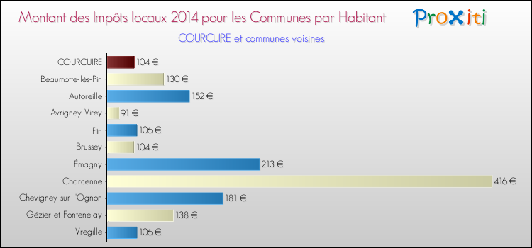 Montant des impôts locaux par Habitant pour COURCUIRE et les communes proches en 2014 Comparaison des impôts locaux par habitant pour COURCUIRE et les communes voisines en 2014