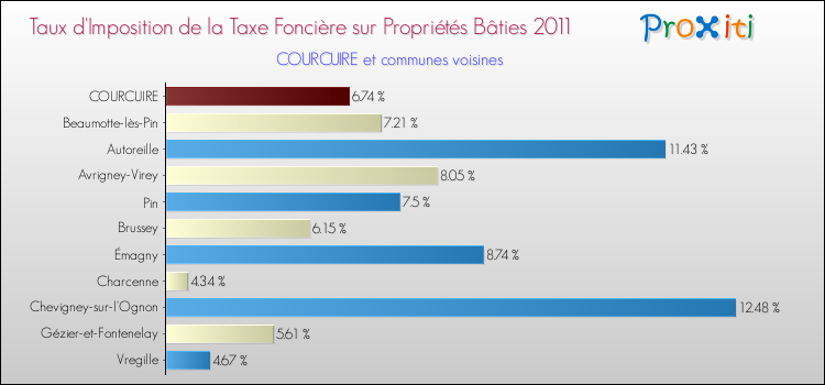 Taux d'imposition de la taxe foncière sur le bati 2011 pour COURCUIRE et les communes proches Comparaison des taux d'imposition de la taxe foncière sur le bati 2011 pour COURCUIRE et les communes voisines