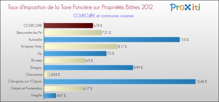 Taux d'imposition de la taxe foncière sur le bati 2012 pour COURCUIRE et les communes proches Comparaison des taux d'imposition de la taxe foncière sur le bati 2012 pour COURCUIRE et les communes voisines