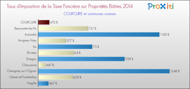 Taux d'imposition de la taxe foncière sur le bati 2014 pour COURCUIRE et les communes proches Comparaison des taux d'imposition de la taxe foncière sur le bati 2014 pour COURCUIRE et les communes voisines