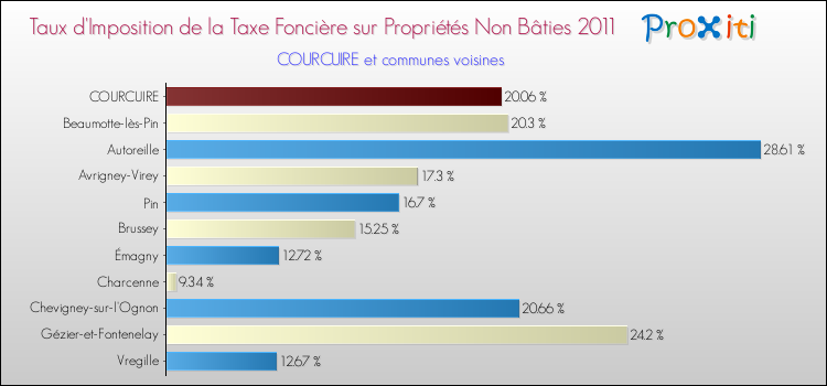Taux d'imposition de la taxe foncière sur les immeubles et terrains non batis 2011 pour COURCUIRE et les communes proches Comparaison des taux d'imposition de la taxe foncière sur les immeubles et terrains non batis 2011 pour COURCUIRE et les communes voisines