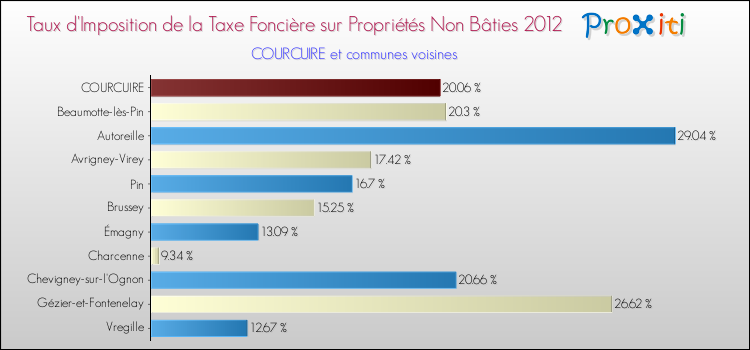Taux d'imposition de la taxe foncière sur les immeubles et terrains non batis 2012 pour COURCUIRE et les communes proches Comparaison des taux d'imposition de la taxe foncière sur les immeubles et terrains non batis 2012 pour COURCUIRE et les communes voisines