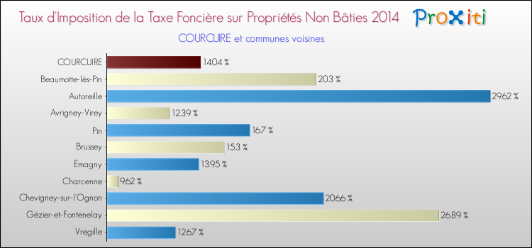 Taux d'imposition de la taxe foncière sur les immeubles et terrains non batis 2014 pour COURCUIRE et les communes proches Comparaison des taux d'imposition de la taxe foncière sur les immeubles et terrains non batis 2014 pour COURCUIRE et les communes voisines