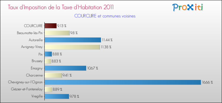 Taux d'imposition de la taxe d'habitation 2011 pour COURCUIRE et les communes proches Comparaison des taux d'imposition de la taxe d'habitation 2011 pour COURCUIRE et les communes voisines