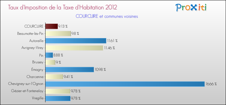 Taux d'imposition de la taxe d'habitation 2012 pour COURCUIRE et les communes proches Comparaison des taux d'imposition de la taxe d'habitation 2012 pour COURCUIRE et les communes voisines