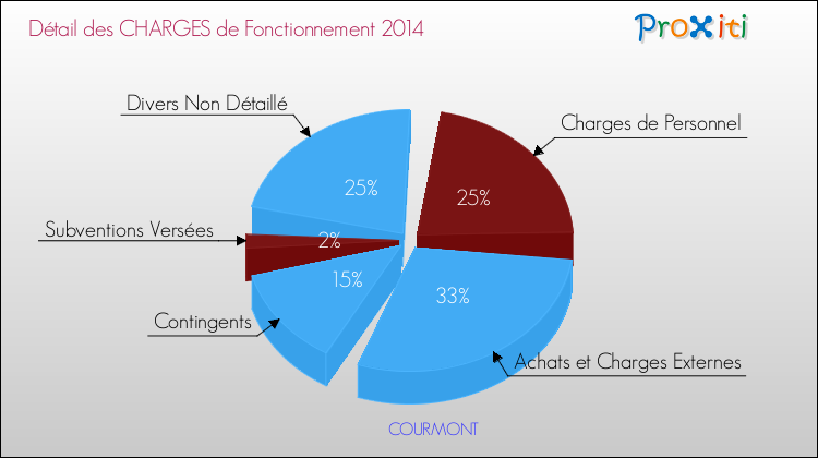 Décomposition des Charges de Fonctionnement 2014 de la commune de COURMONT Charges de Fonctionnement 2014 pour la commune de COURMONT