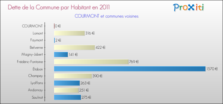 Dette par habitant de la commune en 2011 pour COURMONT et les communes proches Comparaison de la dette par habitant de la commune en 2011 pour COURMONT et les communes voisines