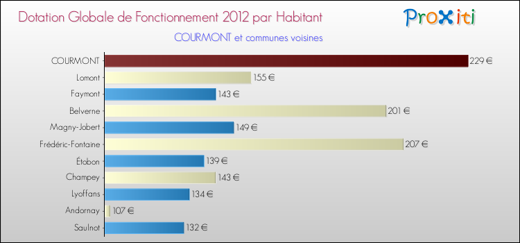Montant des dotations globales de fonctionnement DGF par Habitant pour COURMONT et les communes proches Comparaison des des dotations globales de fonctionnement DGF par habitant pour COURMONT et les communes voisines