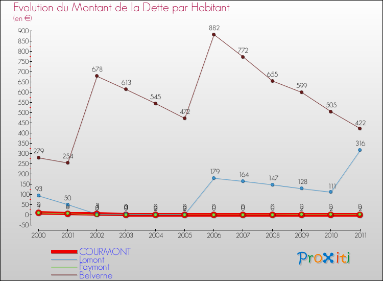 Evolution de la dette par habitant pour la commune de COURMONT et les communes proches Comparaison de la dette par habitant pour COURMONT et les communes voisines