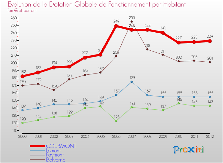 Evolution et montant de la dotation globale de fonctionnement par Habitant pour COURMONT et les communes proches Comparaison des dotations globales de fonctionnement par habitant pour COURMONT et les communes voisines