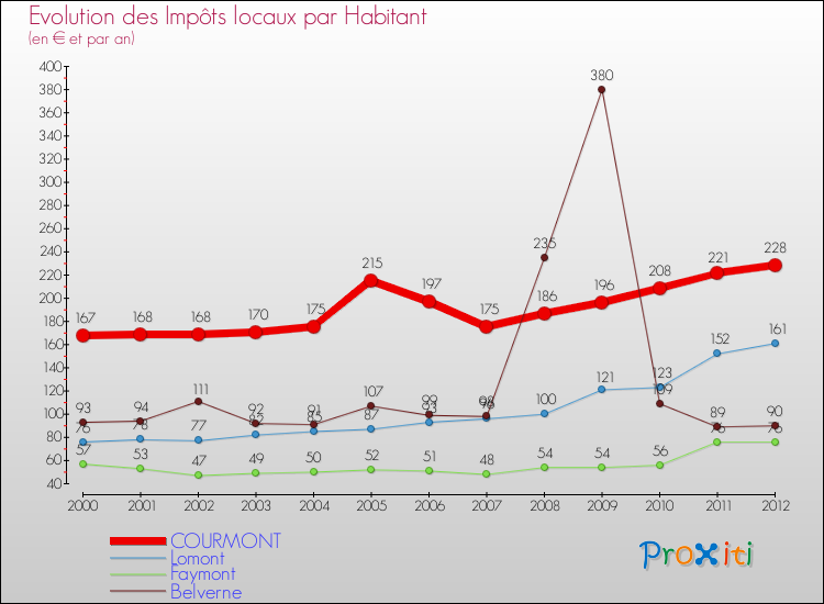 Evolution et montant des impôts locaux par Habitant pour COURMONT et les communes proches Comparaison des impôts locaux par habitant pour COURMONT et les communes voisines