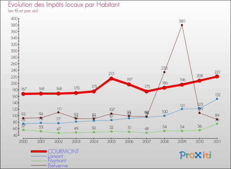 Evolution et montant des impôts locaux par Habitant pour COURMONT et les communes proches Comparaison des impôts locaux par habitant pour COURMONT et les communes voisines