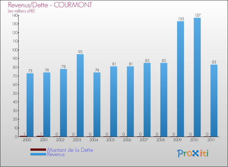 Evolution comparée de la dette et des revenus pour la commune de COURMONT de 2000 à 2011 Comparaison de la dette et des revenus pour COURMONT de 2000 à 2011