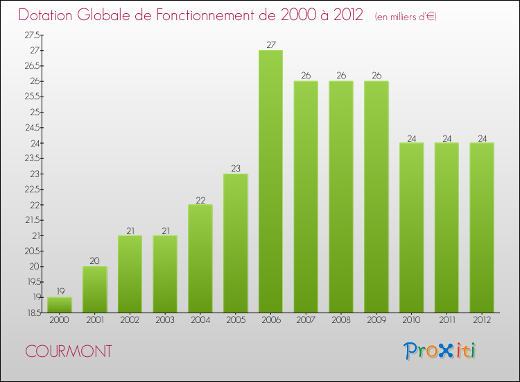 Evolution du montant de la Dotation Globale de Fonctionnement pour la commune de COURMONT de 2000 à 2012 Evolution du montant de la Dotation Globale de Fonctionnement pour COURMONT de 2000 à 2012