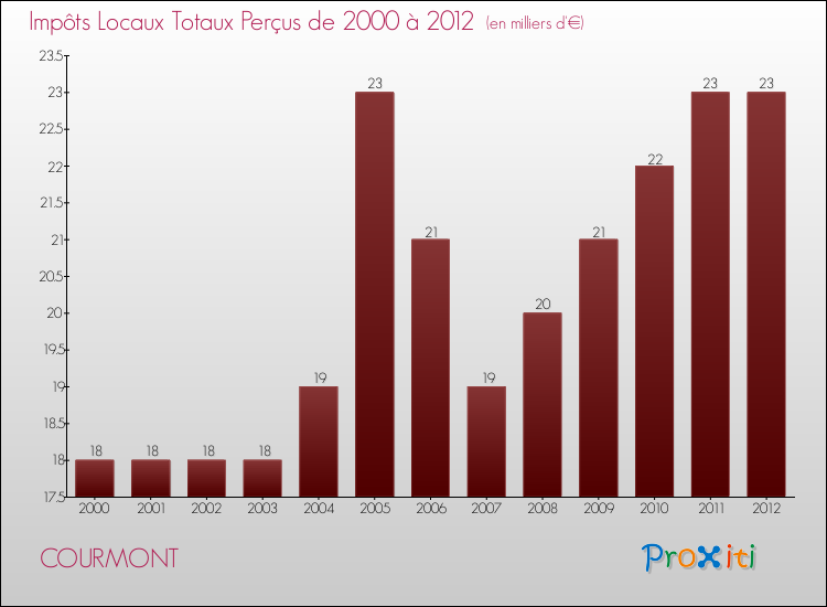 Evolution des Impôts Locaux pour la commune de COURMONT de 2000 à 2012 Evolution des Impôts Locaux pour COURMONT de 2000 à 2012