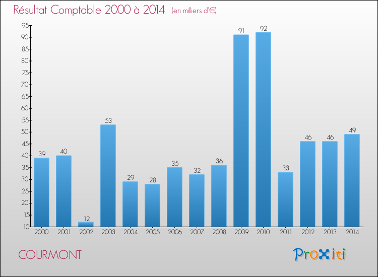 Evolution du résultat comptable pour la commune de COURMONT de 2000 à 2014 Evolution du résultat comptable pour COURMONT de 2000 à 2014