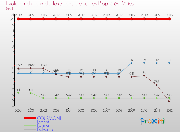 Evolution du taux de la taxe foncière sur le bati pour COURMONT et les communes proches de 2000 à 2012 Comparaison des taux de taxe foncière sur le bati pour COURMONT et les communes voisines de 2000 à 2012