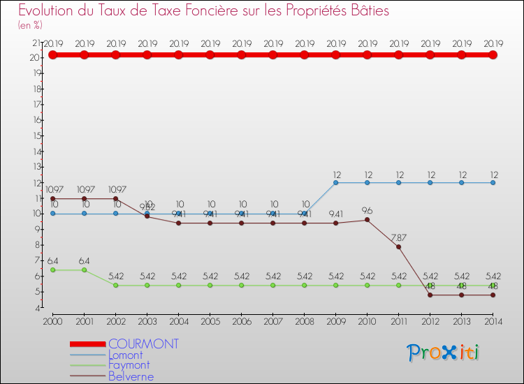 Evolution du taux de la taxe foncière sur le bati pour COURMONT et les communes proches de 2000 à 2014 Comparaison des taux de taxe foncière sur le bati pour COURMONT et les communes voisines de 2000 à 2014