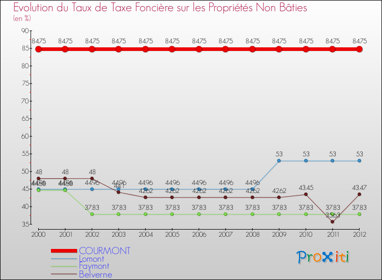 Evolution du taux de la taxe foncière sur les immeubles et terrains non batis pour COURMONT et les communes proches de 2000 à 2012 Comparaison des taux de la taxe foncière sur les immeubles et terrains non batis pour COURMONT et les communes voisines de 2000 à 2012
