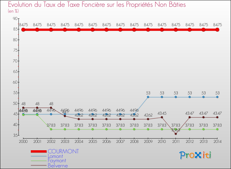 Evolution du taux de la taxe foncière sur les immeubles et terrains non batis pour COURMONT et les communes proches de 2000 à 2014 Comparaison des taux de la taxe foncière sur les immeubles et terrains non batis pour COURMONT et les communes voisines de 2000 à 2014