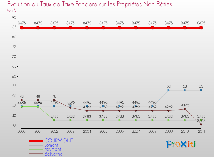 Evolution du taux de la taxe foncière sur les immeubles et terrains non batis pour COURMONT et les communes proches Comparaison des taux de la taxe foncière sur les immeubles et terrains non batis pour COURMONT et les communes voisines