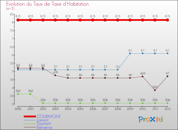 Evolution du taux de la taxe d'habitation pour COURMONT et les communes proches Comparaison des taux de la taxe d'habitation pour COURMONT et les communes voisines
