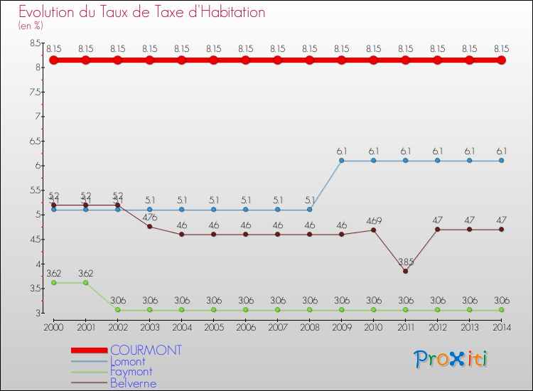 Evolution du taux de la taxe d'habitation pour COURMONT et les communes proches de 2000 à 2014 Comparaison des taux de la taxe d'habitation pour COURMONT et les communes voisines de 2000 à 2014