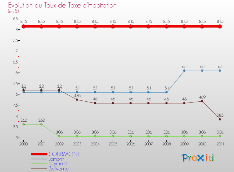 Evolution du taux de la taxe d'habitation pour COURMONT et les communes proches Comparaison des taux de la taxe d'habitation pour COURMONT et les communes voisines