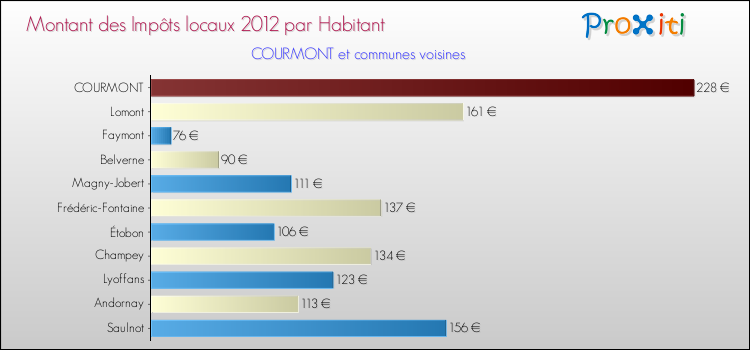 Montant des impôts locaux par Habitant pour COURMONT et les communes proches Comparaison des impôts locaux par habitant pour COURMONT et les communes voisines