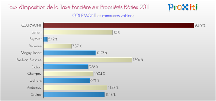 Taux d'imposition de la taxe foncière sur le bati 2011 pour COURMONT et les communes proches Comparaison des taux d'imposition de la taxe foncière sur le bati 2011 pour COURMONT et les communes voisines