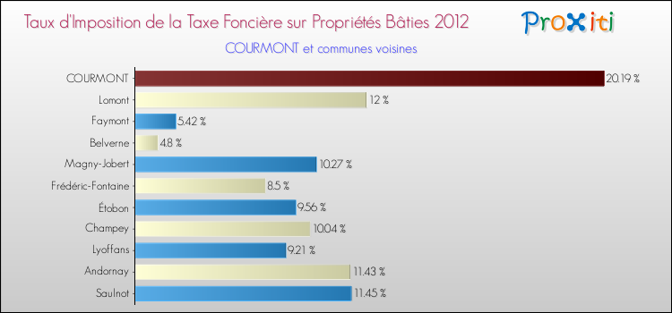 Taux d'imposition de la taxe foncière sur le bati 2012 pour COURMONT et les communes proches Comparaison des taux d'imposition de la taxe foncière sur le bati 2012 pour COURMONT et les communes voisines