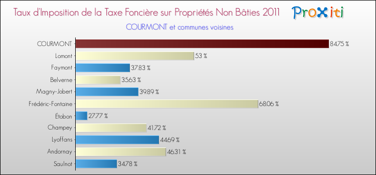 Taux d'imposition de la taxe foncière sur les immeubles et terrains non batis 2011 pour COURMONT et les communes proches Comparaison des taux d'imposition de la taxe foncière sur les immeubles et terrains non batis 2011 pour COURMONT et les communes voisines