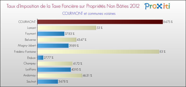 Taux d'imposition de la taxe foncière sur les immeubles et terrains non batis 2012 pour COURMONT et les communes proches Comparaison des taux d'imposition de la taxe foncière sur les immeubles et terrains non batis 2012 pour COURMONT et les communes voisines