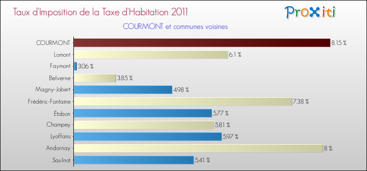 Taux d'imposition de la taxe d'habitation 2011 pour COURMONT et les communes proches Comparaison des taux d'imposition de la taxe d'habitation 2011 pour COURMONT et les communes voisines