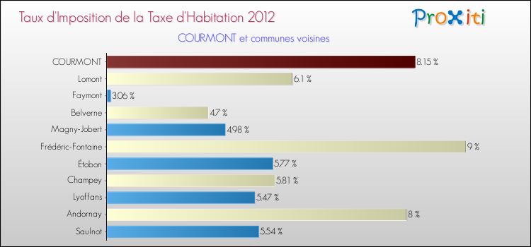 Taux d'imposition de la taxe d'habitation 2012 pour COURMONT et les communes proches Comparaison des taux d'imposition de la taxe d'habitation 2012 pour COURMONT et les communes voisines