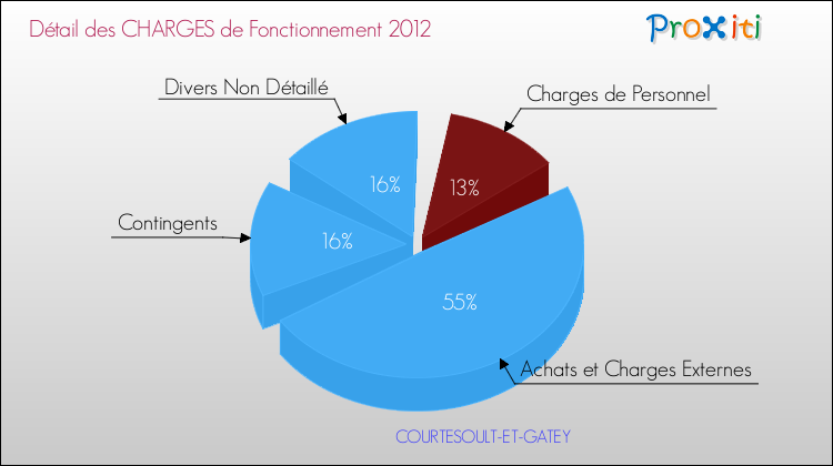 Décomposition des Charges de Fonctionnement 2012 de la commune de COURTESOULT-ET-GATEY Charges de Fonctionnement 2012 pour la commune de COURTESOULT-ET-GATEY