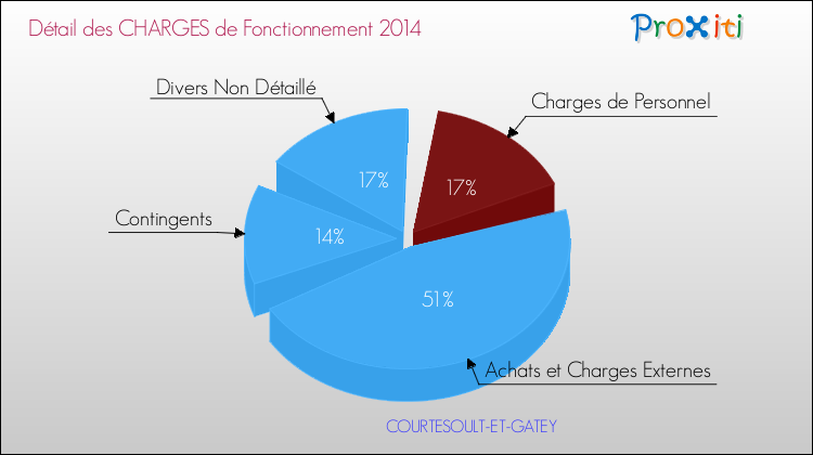 Décomposition des Charges de Fonctionnement 2014 de la commune de COURTESOULT-ET-GATEY Charges de Fonctionnement 2014 pour la commune de COURTESOULT-ET-GATEY