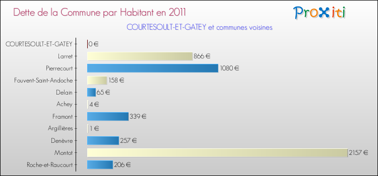 Dette par habitant de la commune en 2011 pour COURTESOULT-ET-GATEY et les communes proches Comparaison de la dette par habitant de la commune en 2011 pour COURTESOULT-ET-GATEY et les communes voisines
