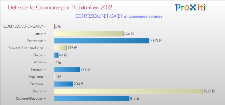 Dette par habitant de la commune en 2012 pour COURTESOULT-ET-GATEY et les communes proches Comparaison de la dette par habitant de la commune en 2012 pour COURTESOULT-ET-GATEY et les communes voisines