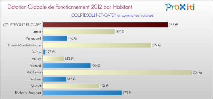 Montant des dotations globales de fonctionnement DGF par Habitant pour COURTESOULT-ET-GATEY et les communes proches Comparaison des des dotations globales de fonctionnement DGF par habitant pour COURTESOULT-ET-GATEY et les communes voisines