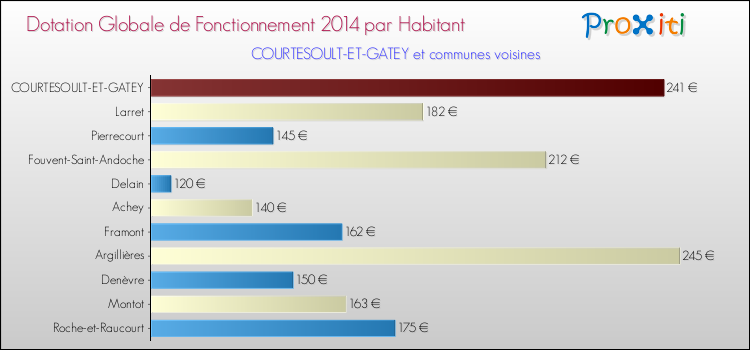 Montant des dotations globales de fonctionnement DGF par Habitant pour COURTESOULT-ET-GATEY et les communes proches en 2014. Comparaison des des dotations globales de fonctionnement DGF par habitant pour COURTESOULT-ET-GATEY et les communes voisines en 2014.