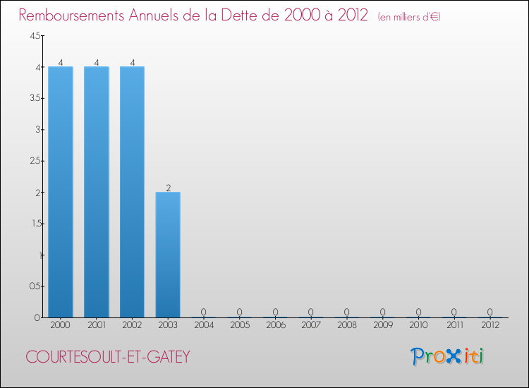 Evolution de l'annuité de la dette pour la commune de COURTESOULT-ET-GATEY de 2000 à 2012 Annuités de la dette pour COURTESOULT-ET-GATEY de 2000 à 2012