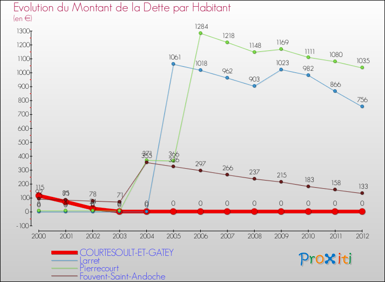Evolution de la dette par habitant pour la commune de COURTESOULT-ET-GATEY et les communes proches de 2000 à 2012 Comparaison de la dette par habitant pour COURTESOULT-ET-GATEY et les communes voisines de 2000 à 2012