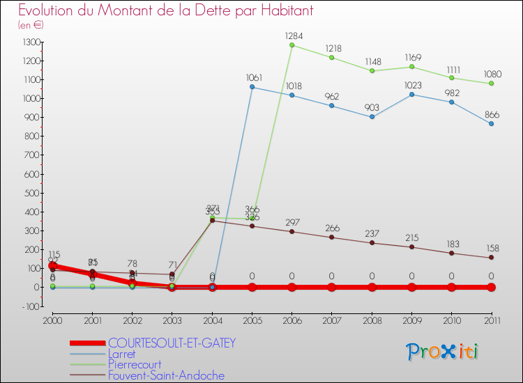 Evolution de la dette par habitant pour la commune de COURTESOULT-ET-GATEY et les communes proches Comparaison de la dette par habitant pour COURTESOULT-ET-GATEY et les communes voisines