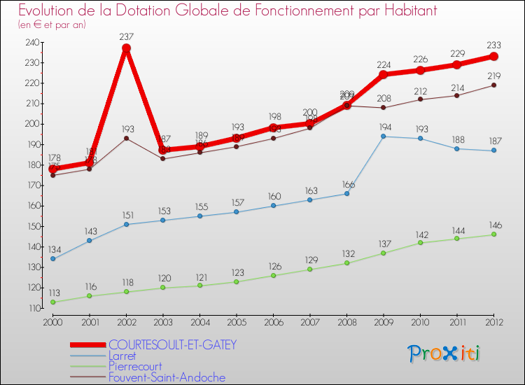 Evolution et montant de la dotation globale de fonctionnement par Habitant pour COURTESOULT-ET-GATEY et les communes proches Comparaison des dotations globales de fonctionnement par habitant pour COURTESOULT-ET-GATEY et les communes voisines