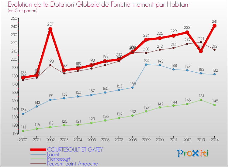 Evolution et montant de la dotation globale de fonctionnement par Habitant pour COURTESOULT-ET-GATEY et les communes proches de 2000 à 2014. Comparaison des dotations globales de fonctionnement par habitant pour COURTESOULT-ET-GATEY et les communes voisines de 2000 à 2014.